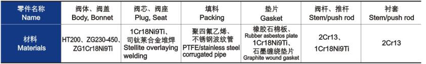 電動(dòng)三通合流、分流調(diào)節(jié)閥主要零件材料