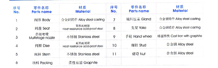 疏水調(diào)節(jié)閥主要零件材質(zhì)表